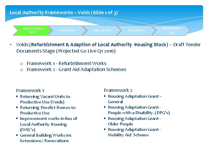 Local Authority Frameworks – Voids (Slide 1 of 3) DRAFT TENDER DOCS ADVERTISE EVALUATION