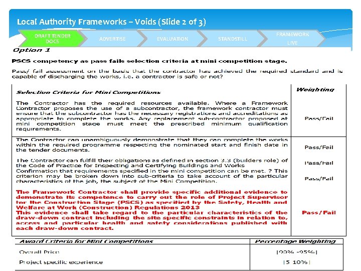 Local Authority Frameworks – Voids (Slide 2 of 3) DRAFT TENDER DOCS ADVERTISE EVALUATION