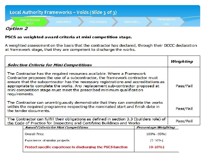 Local Authority Frameworks – Voids (Slide 3 of 3) DRAFT TENDER DOCS ADVERTISE EVALUATION