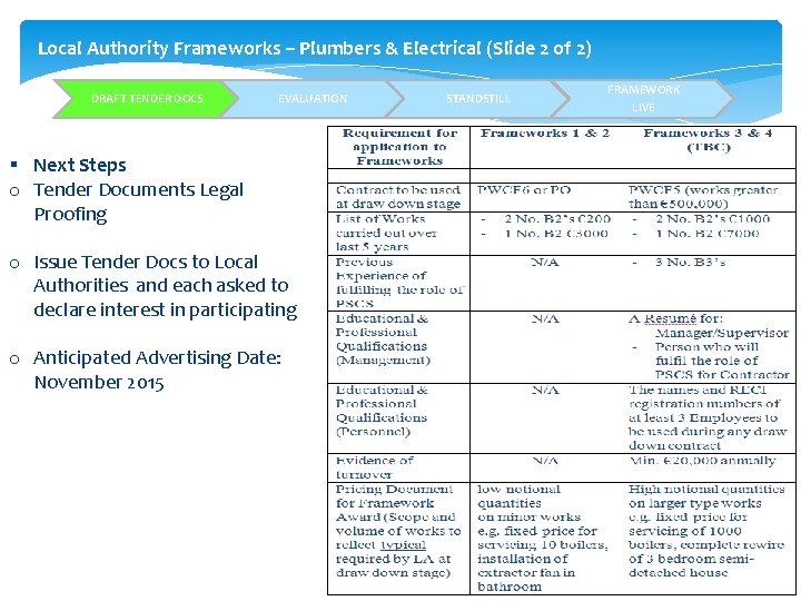 Local Authority Frameworks – Plumbers & Electrical (Slide 2 of 2) DRAFT TENDER DOCS