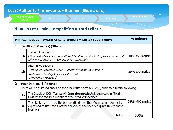 Local Authority Frameworks – Bitumen (Slide 2 of 4) DRAFT TENDER DOCS ADVERTISE EVALUATION