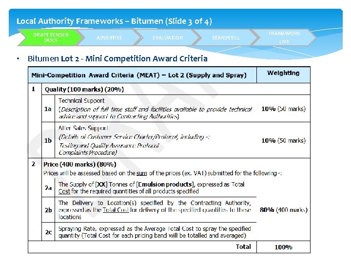 Local Authority Frameworks – Bitumen (Slide 3 of 4) DRAFT TENDER DOCS ADVERTISE EVALUATION