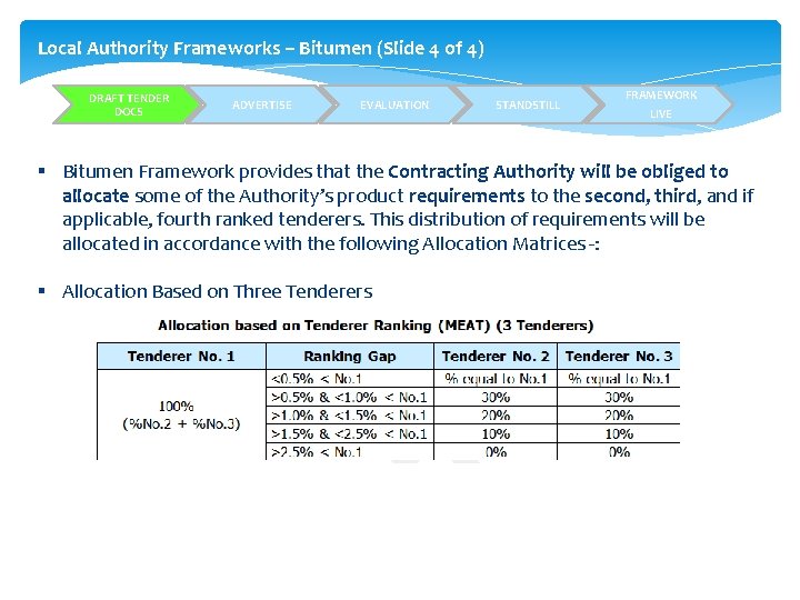 Local Authority Frameworks – Bitumen (Slide 4 of 4) DRAFT TENDER DOCS ADVERTISE EVALUATION