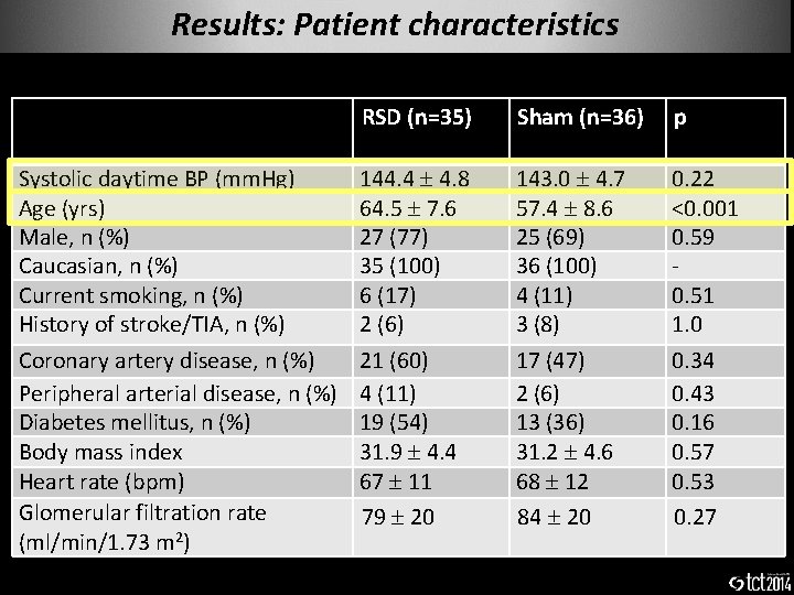 Results: Patient characteristics Systolic daytime BP (mm. Hg) Age (yrs) Male, n (%) Caucasian,