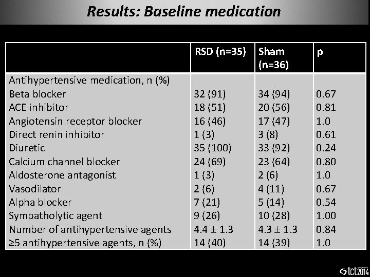 Results: Baseline medication Antihypertensive medication, n (%) Beta blocker ACE inhibitor Angiotensin receptor blocker