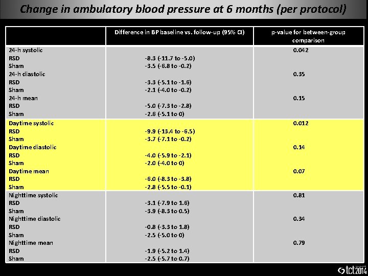 Change in ambulatory blood pressure at 6 months (per protocol) Difference in BP baseline