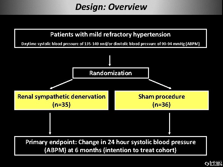 Design: Overview Patients with mild refractory hypertension Daytime systolic blood pressure of 135 -149