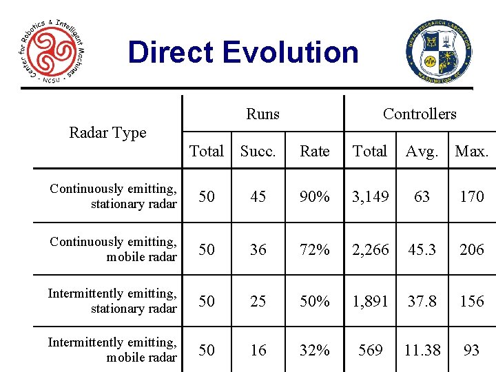 Direct Evolution Runs Radar Type 19 Total Succ. Controllers Rate Total Avg. Max. Continuously