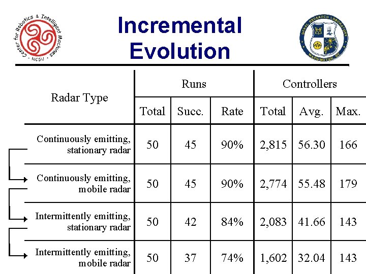 Incremental Evolution Runs Radar Type 21 Total Succ. Controllers Rate Total Avg. Max. Continuously