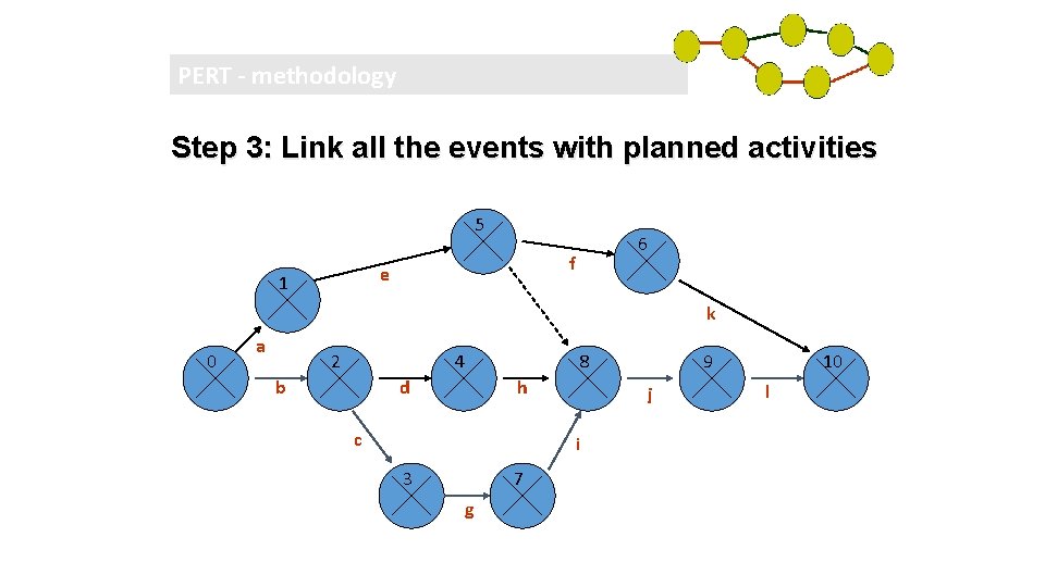 PERT - methodology Step 3: Link all the events with planned activities 5 f