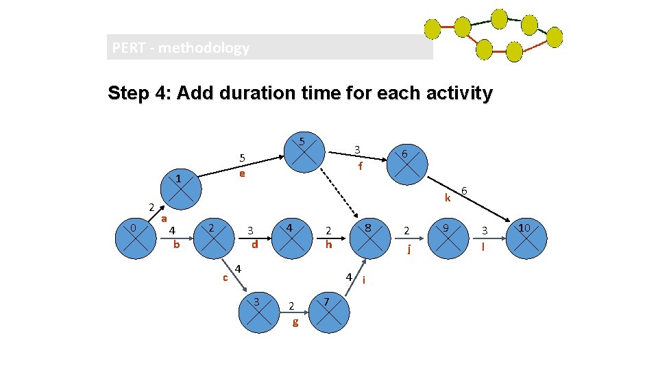 PERT - methodology Step 4: Add duration time for each activity 5 1 2