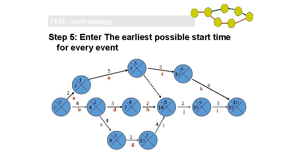 PERT - methodology Step 5: Enter The earliest possible start time for every event