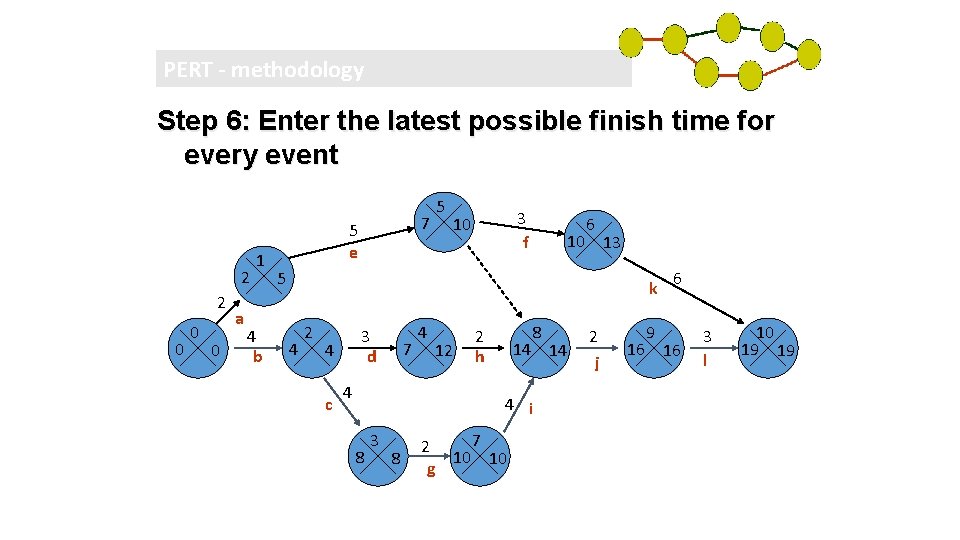 PERT - methodology Step 6: Enter the latest possible finish time for every event