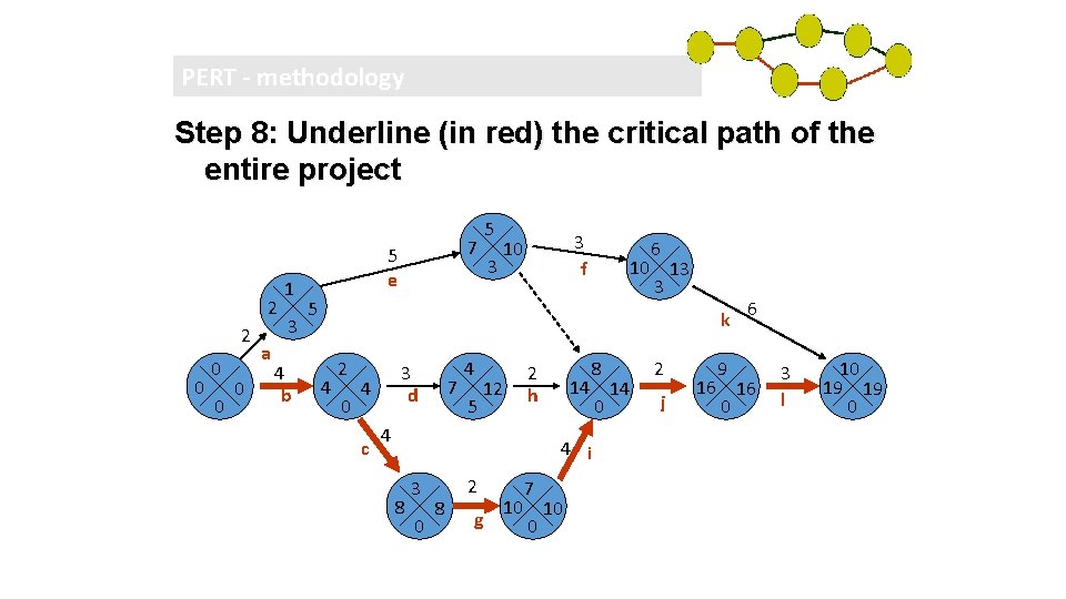 PERT - methodology Step 8: Underline (in red) the critical path of the entire