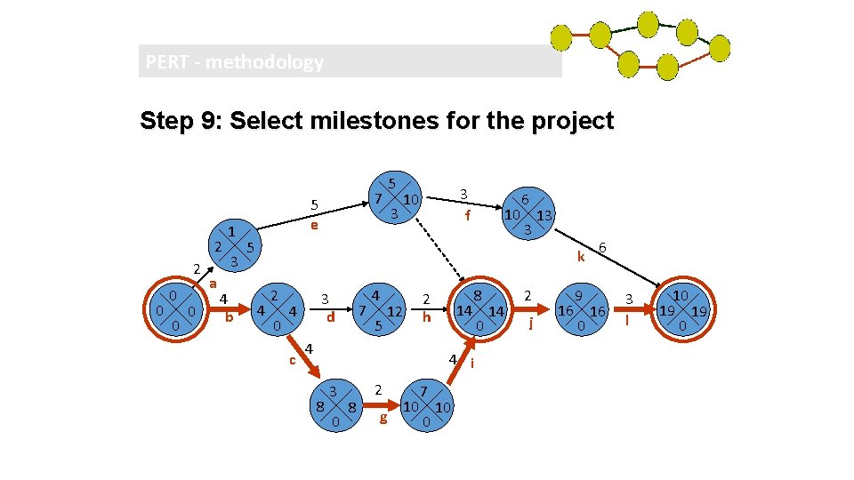 PERT - methodology Step 9: Select milestones for the project 2 2 0 0