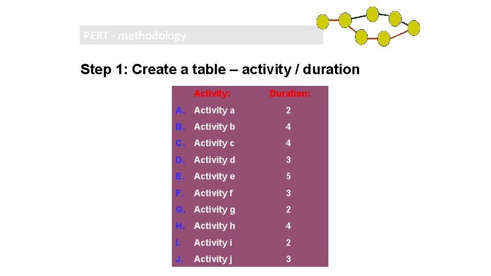 PERT - methodology Step 1: Create a table – activity / duration Activity: Duration: