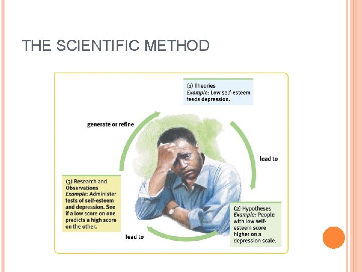 THE SCIENTIFIC METHOD 