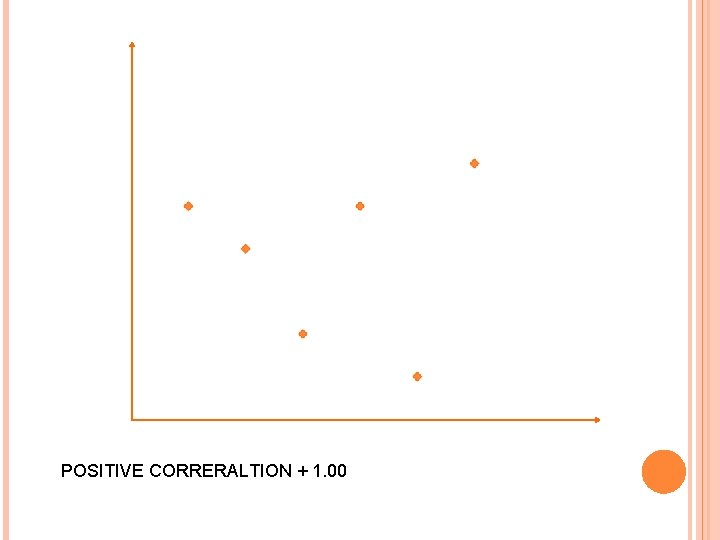 POSITIVE CORRERALTION + 1. 00 