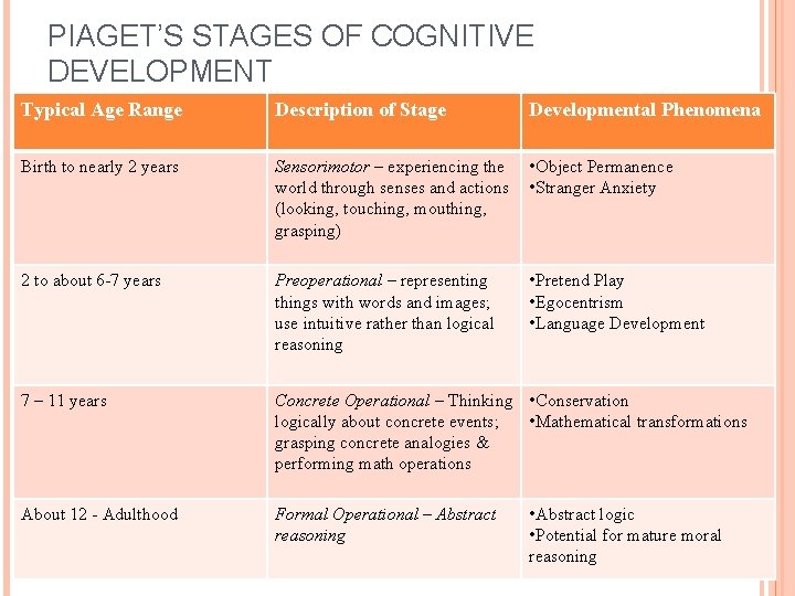 PIAGET’S STAGES OF COGNITIVE DEVELOPMENT Typical Age Range Description of Stage Developmental Phenomena Birth