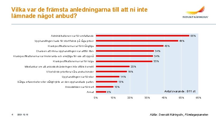 Vilka var de främsta anledningarna till att ni inte lämnade något anbud? 55% Administrationen