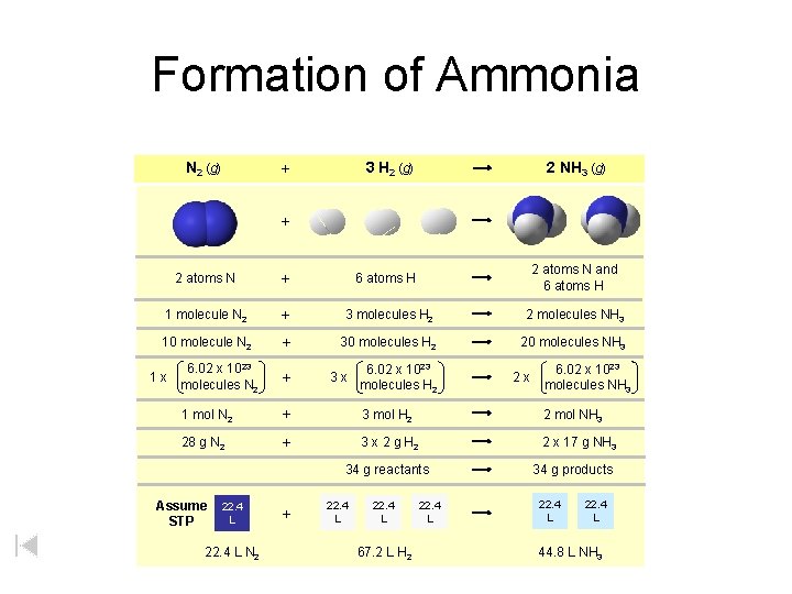 Formation of Ammonia N 2 (g) 3 H 2 (g) + 2 NH 3