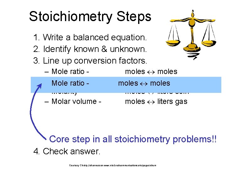 Stoichiometry Steps 1. Write a balanced equation. 2. Identify known & unknown. 3. Line