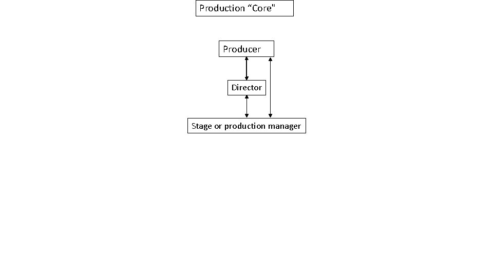 Production “Core" Producer Director Stage or production manager 