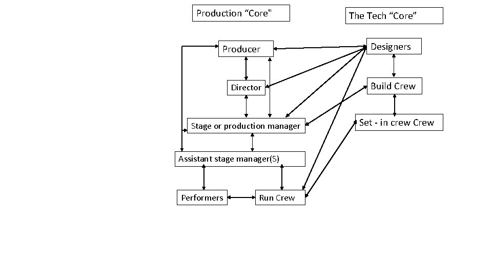 Production “Core" Producer Director Stage or production manager Assistant stage manager(S) Performers Run Crew