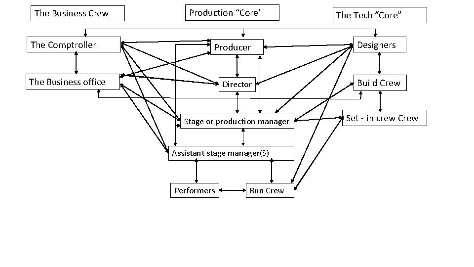 The Business Crew The Comptroller Production “Core" Producer The Business office Director Stage or