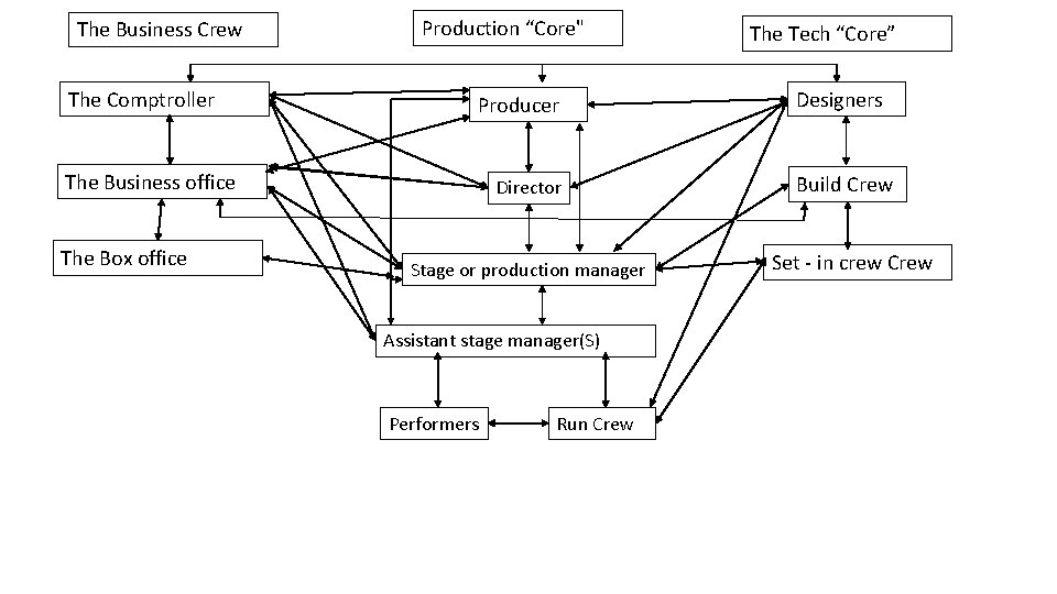 The Business Crew The Comptroller Production “Core" Producer The Business office The Box office