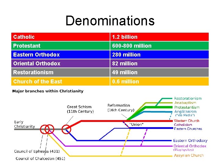 Denominations Catholic 1. 2 billion Protestant 600 -800 million Eastern Orthodox 280 million Oriental