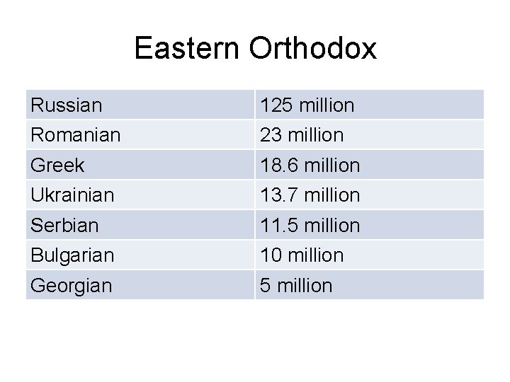 Eastern Orthodox Russian 125 million Romanian 23 million Greek 18. 6 million Ukrainian 13.