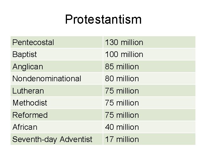 Protestantism Pentecostal 130 million Baptist 100 million Anglican 85 million Nondenominational 80 million Lutheran