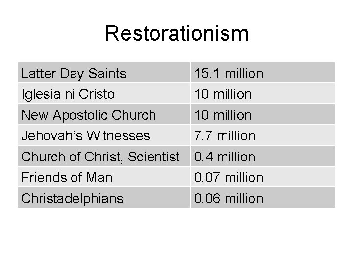 Restorationism Latter Day Saints 15. 1 million Iglesia ni Cristo 10 million New Apostolic