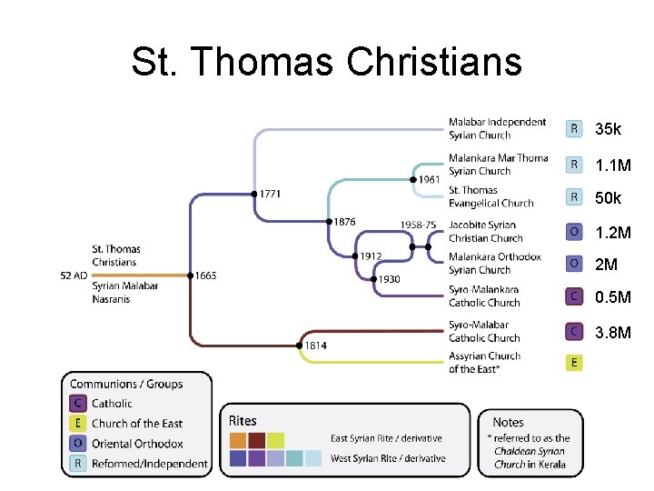 St. Thomas Christians 35 k 1. 1 M 50 k 1. 2 M 2