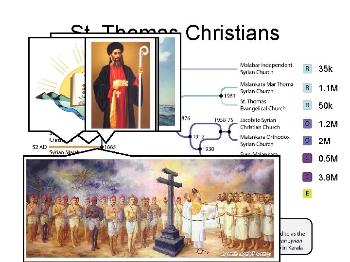 St. Thomas Christians 35 k 1. 1 M 50 k 1. 2 M 2 St. Thomas Christians 35 k 1. 1 M 50 k 1. 2 M 2