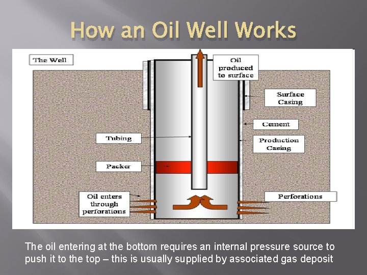 How an Oil Well Works The oil entering at the bottom requires an internal