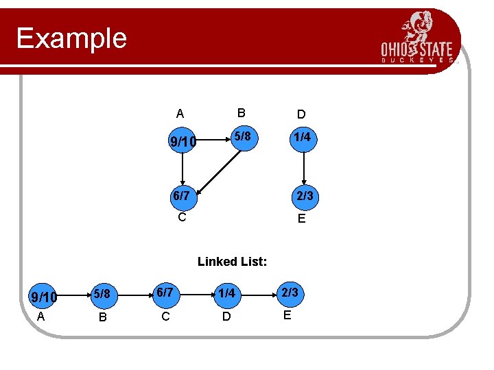 Example A B D 9/10 5/8 1/4 6/7 2/3 C E Linked List: 9/10