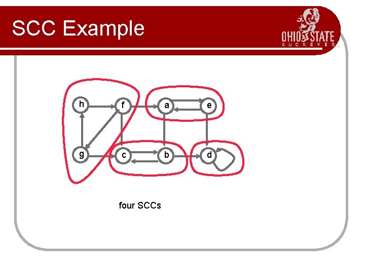 SCC Example h f a e g c b d four SCCs 