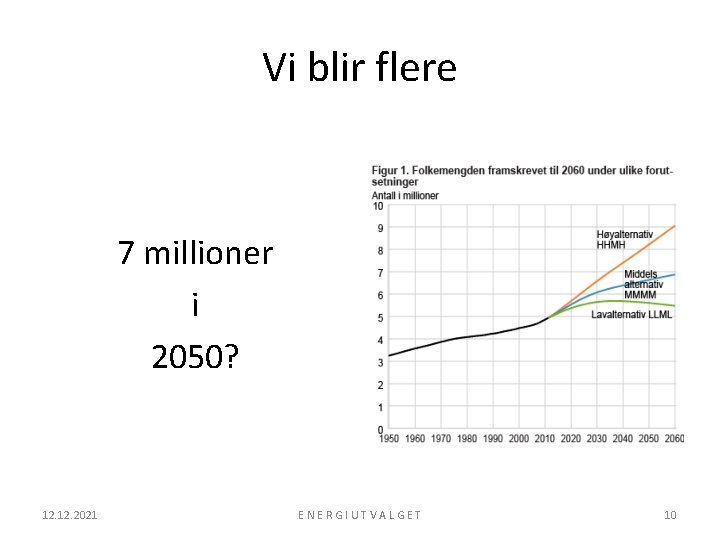 Vi blir flere 7 millioner i 2050? 12. 2021 ENERGIUTVALGET 10 