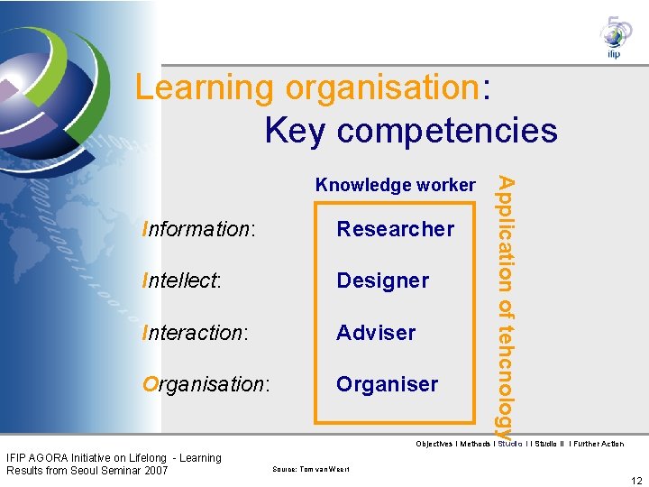 Learning organisation: Key competencies Information: Researcher Intellect: Designer Interaction: Adviser Organisation: Organiser Application of