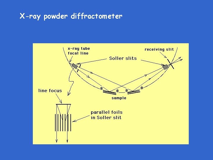X-ray powder diffractometer 