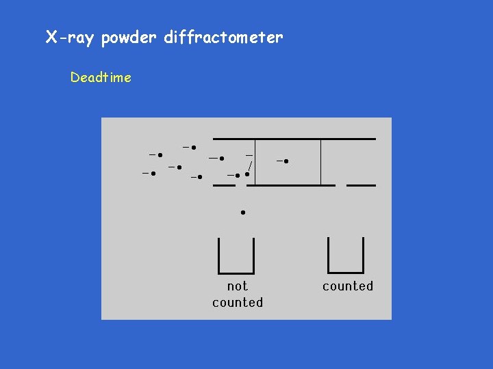 X-ray powder diffractometer Deadtime 