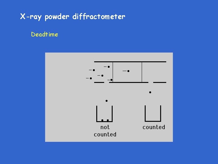 X-ray powder diffractometer Deadtime 