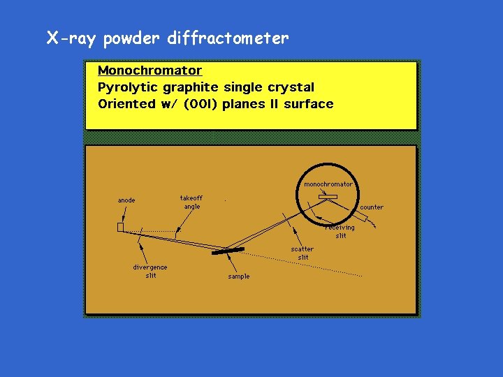 X-ray powder diffractometer 