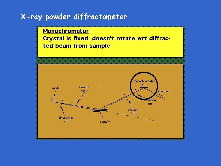 X-ray powder diffractometer 