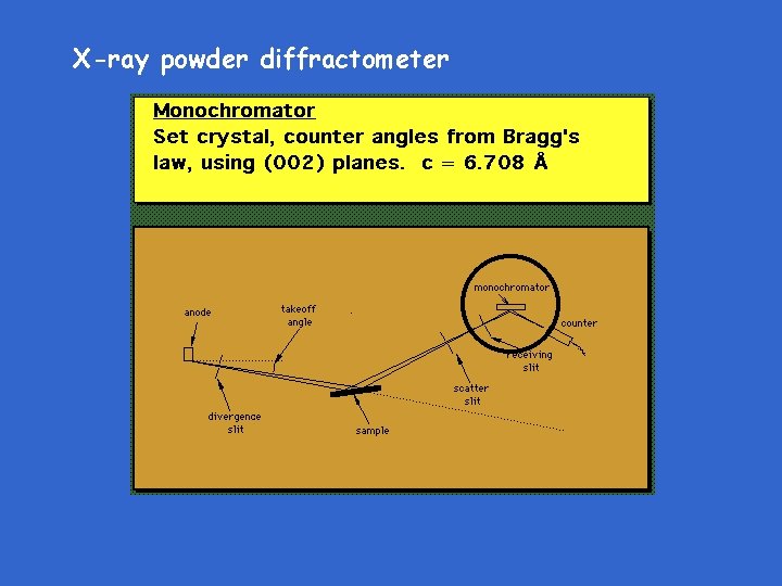 X-ray powder diffractometer 