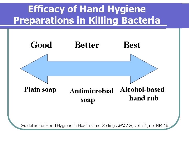 Efficacy of Hand Hygiene Preparations in Killing Bacteria Good Plain soap Better Best Antimicrobial Efficacy of Hand Hygiene Preparations in Killing Bacteria Good Plain soap Better Best Antimicrobial