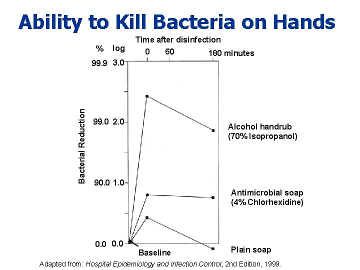 Ability to Kill Bacteria on Hands % log Time after disinfection 0 60 180 Ability to Kill Bacteria on Hands % log Time after disinfection 0 60 180