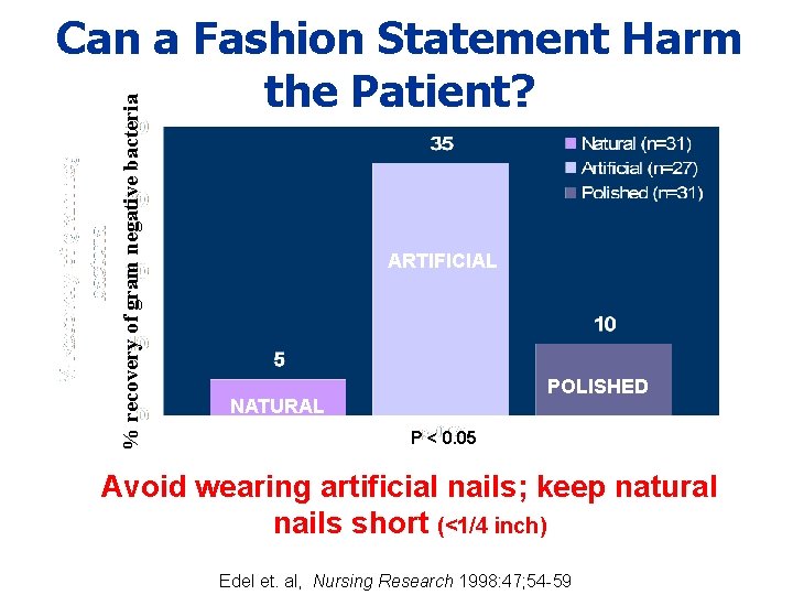 % recovery of gram negative bacteria Can a Fashion Statement Harm the Patient? ARTIFICIAL % recovery of gram negative bacteria Can a Fashion Statement Harm the Patient? ARTIFICIAL